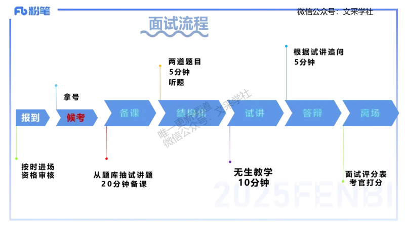 25教资面试-导学+流程及礼仪_教资初高中_教资面试2025教资面试备考资料合集_教资面试资料合集_2025教资面试资料_25上教资面试fb系统班_2.2025上教资面试-流程礼仪指导_讲义