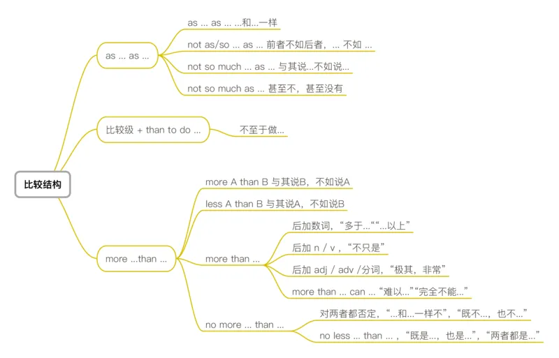 13句法翻译法-比较结构_考研_英语_04.唐静_25唐静《翻译思维导图》