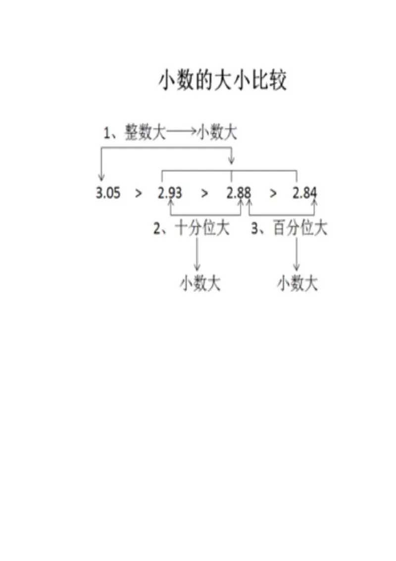 14小数的大小比较_教资初高中_教资面试2025教资面试备考资料合集_教资面试资料合集_2025教资面试资料_25上教资面试中学合集_教资面试逐字稿_小学数学面试试讲稿180篇