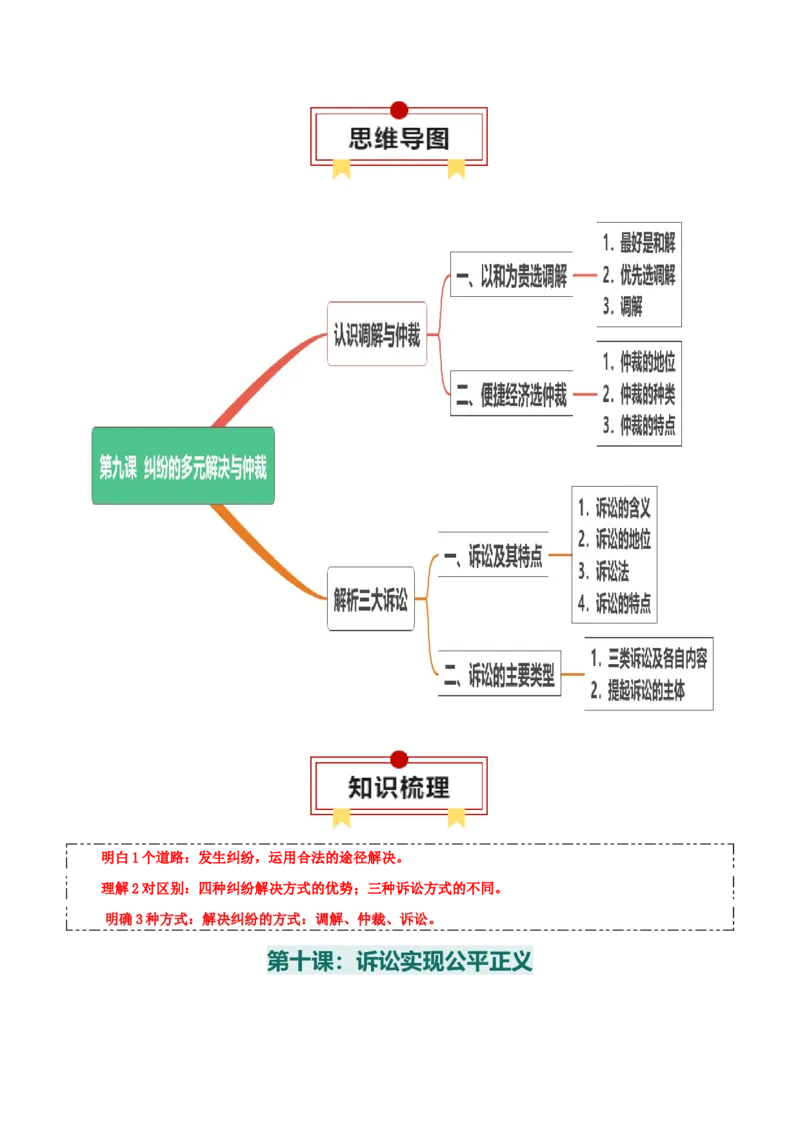 选择性必修二《法律与生活》思维导图-上好课2025年高考政治一轮复习知识清单+（新高考专用）_8.2025政治总复习_2025年新高考资料_一轮复习_2025年高考政治一轮复习知识清单