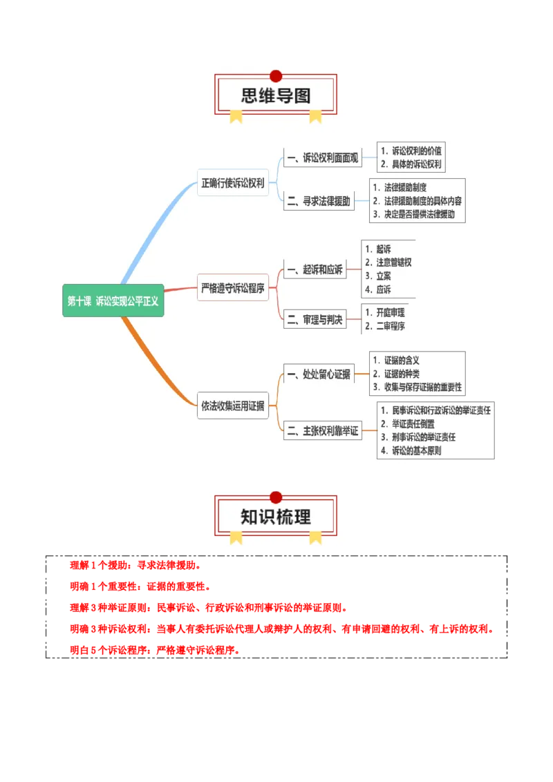 选择性必修二《法律与生活》思维导图-上好课2025年高考政治一轮复习知识清单+（新高考专用）_8.2025政治总复习_2025年新高考资料_一轮复习_2025年高考政治一轮复习知识清单