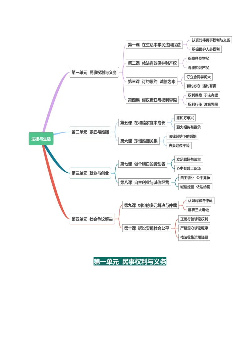 选择性必修二《法律与生活》思维导图-上好课2025年高考政治一轮复习知识清单+（新高考专用）_8.2025政治总复习_2025年新高考资料_一轮复习_2025年高考政治一轮复习知识清单