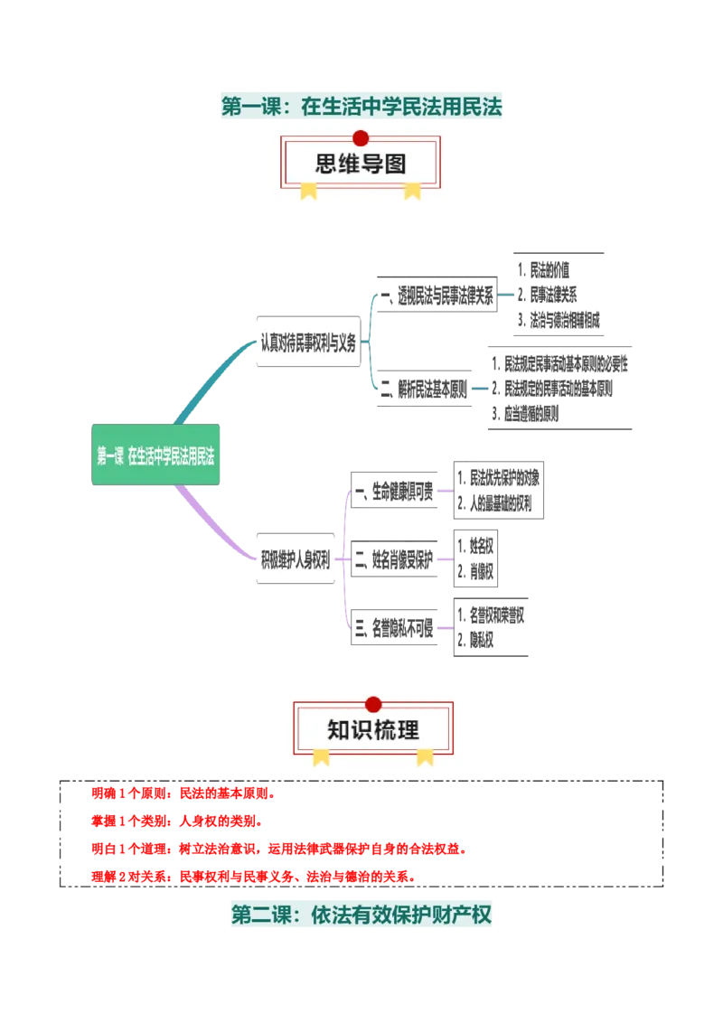 选择性必修二《法律与生活》思维导图-上好课2025年高考政治一轮复习知识清单+（新高考专用）_8.2025政治总复习_2025年新高考资料_一轮复习_2025年高考政治一轮复习知识清单