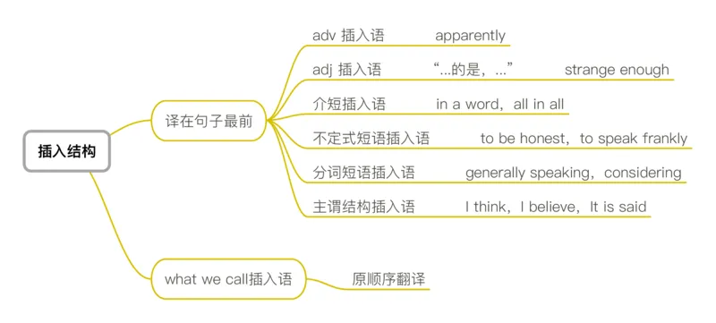 15句法翻译法-插入结构_考研_英语_04.唐静_25唐静《翻译思维导图》
