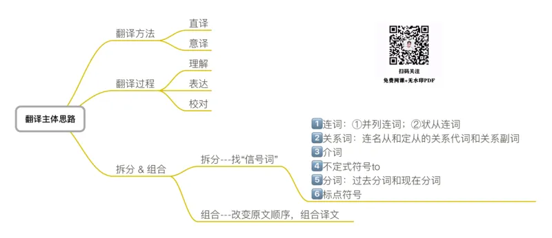 1翻译主体思路_考研_英语_04.唐静_25唐静《翻译思维导图》