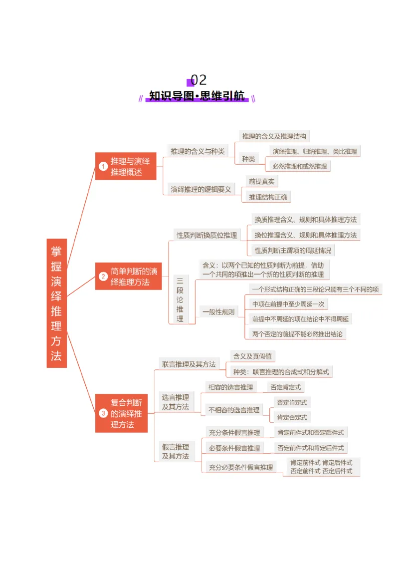 第06课掌握演绎推理方法（讲义）（原卷版）_8.2025政治总复习_2025年新高考资料_一轮复习_2025年高考政治一轮复习讲练测（新教材新高考）（完结）_选必3（包含2024高考真题）