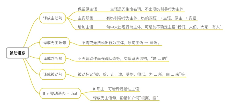 11句法翻译法-被动语态_考研_英语_04.唐静_25唐静《翻译思维导图》