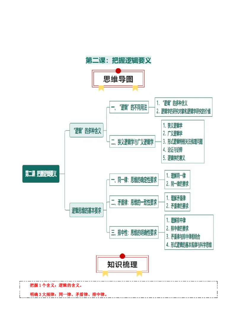 选择性必修三+《逻辑与思维》思维导图-上好课2025年高考政治一轮复习知识清单_8.2025政治总复习_2025年新高考资料_一轮复习_2025年高考政治一轮复习知识清单