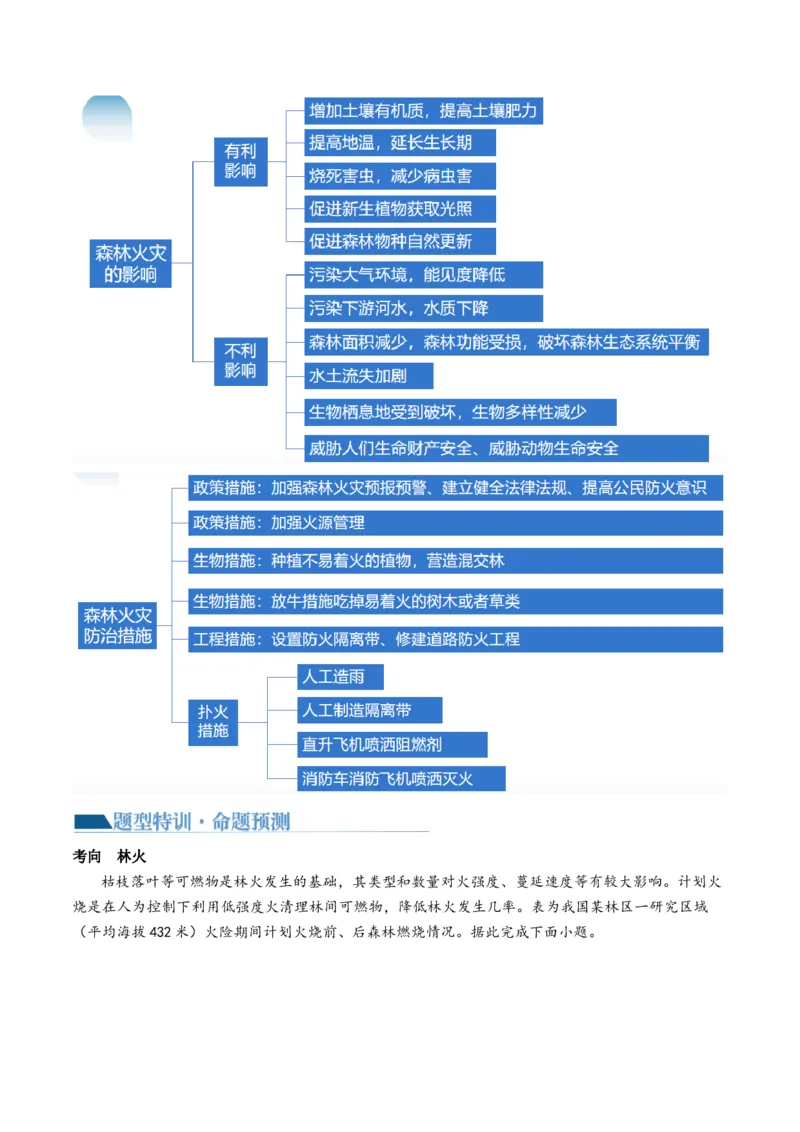 微专题冻害、森林火灾、堰塞湖、风暴潮（讲义）（解析版）_9.2025地理总复习_2024年新高考资料_2.2024二轮复习_2024年高考地理二轮复习讲练测（新教材新高考）_微专题