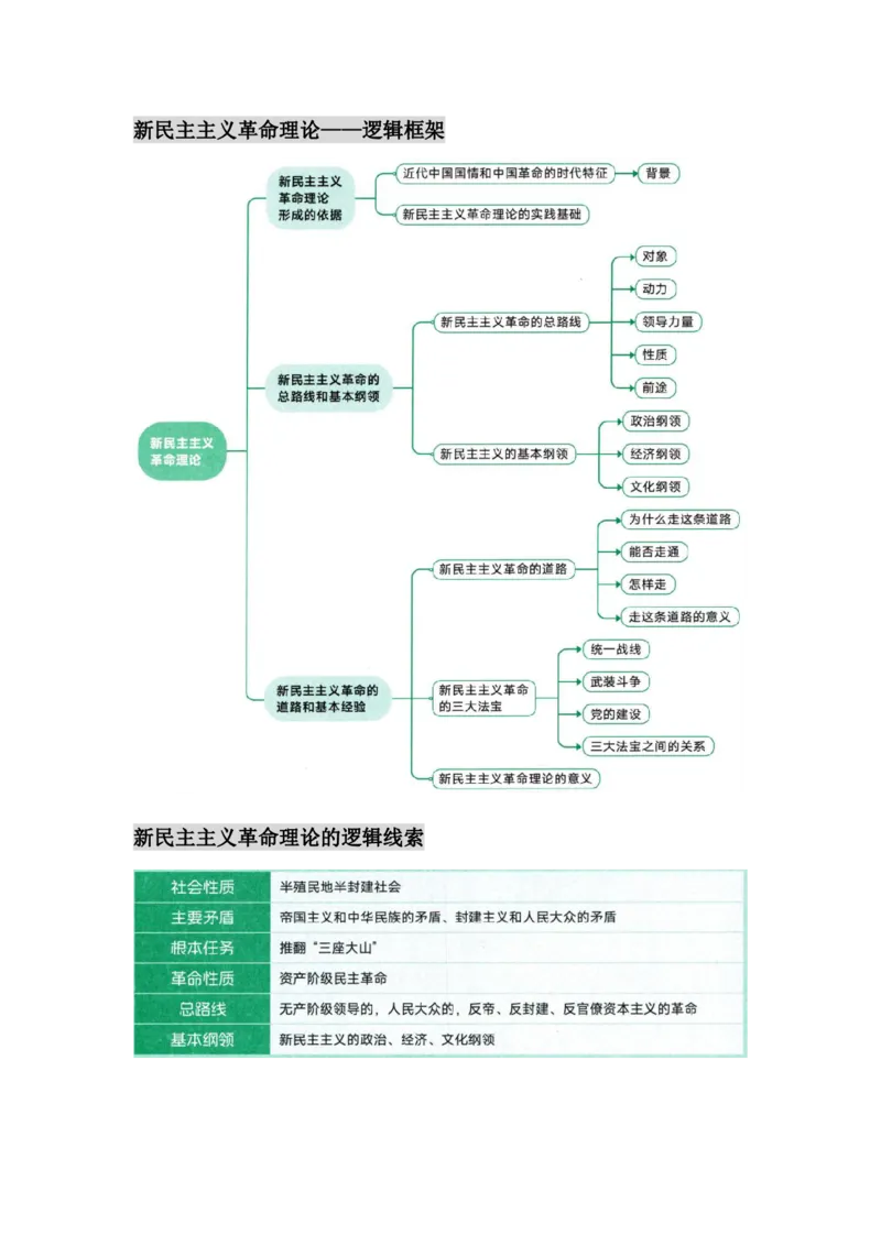 25徐涛核心考案图表汇合&mdash;&mdash;毛中特_考研_政治_01.徐涛_25徐涛核心考案图表框架汇总