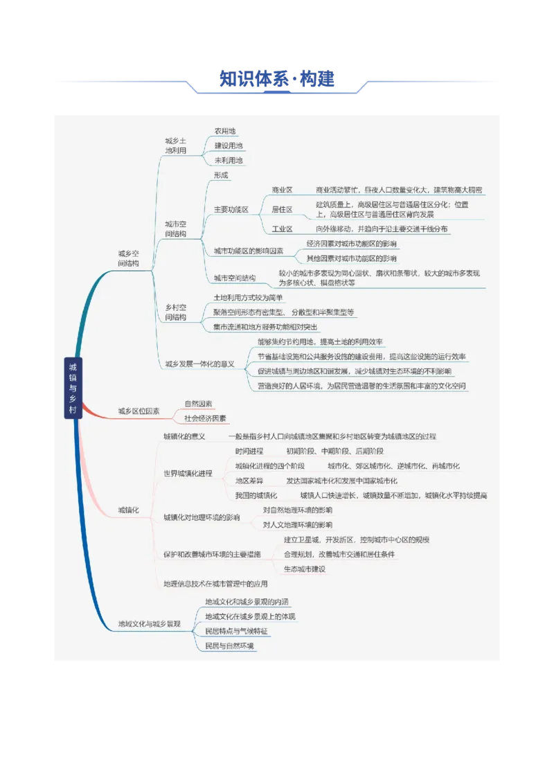 专题14+城镇和乡村（思维导图+4大知识点+5个能力拓展）-上好课2025年高考地理一轮复习知识清单_9.2025地理总复习_2025年新高考资料_一轮复习_2025年高考地理一轮复习知识清单