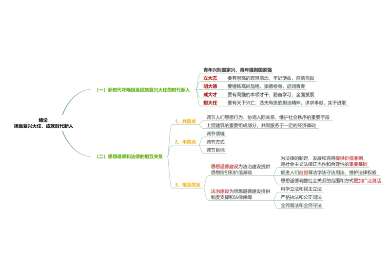 思修思维导图：导图版_考研_政治_00.政治_25《政治导图》马原+史纲+毛中特+思修+新思想（全）_25《思修》