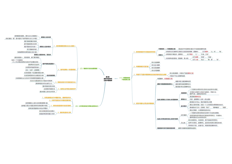 思修思维导图：导图版_考研_政治_00.政治_25《政治导图》马原+史纲+毛中特+思修+新思想（全）_25《思修》