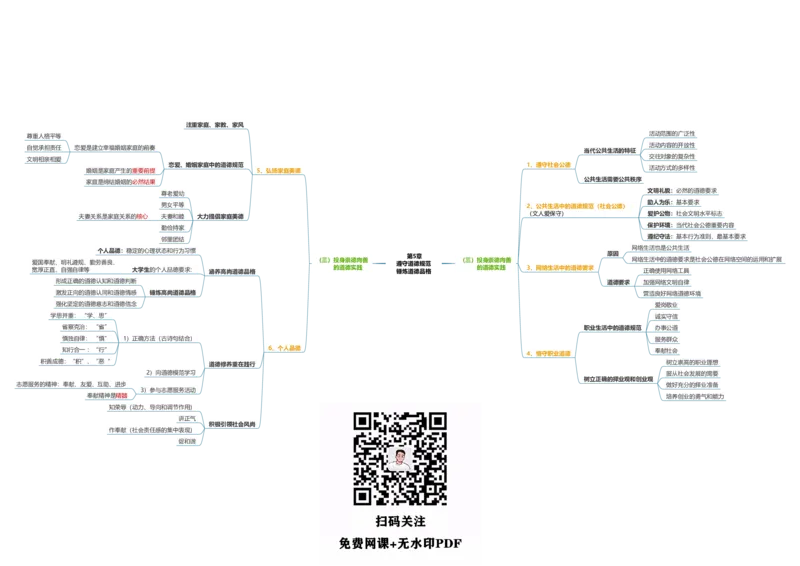 思修思维导图：导图版_考研_政治_00.政治_25《政治导图》马原+史纲+毛中特+思修+新思想（全）_25《思修》