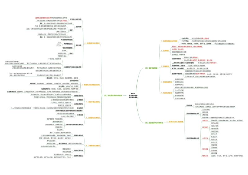 思修思维导图：导图版_考研_政治_00.政治_25《政治导图》马原+史纲+毛中特+思修+新思想（全）_25《思修》