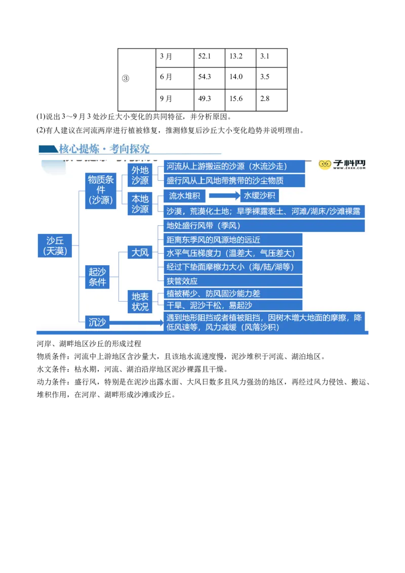 微专题地貌演化过程、冰川地貌、沙丘（讲义）（原卷版）_9.2025地理总复习_2024年新高考资料_2.2024二轮复习_2024年高考地理二轮复习讲练测（新教材新高考）_微专题