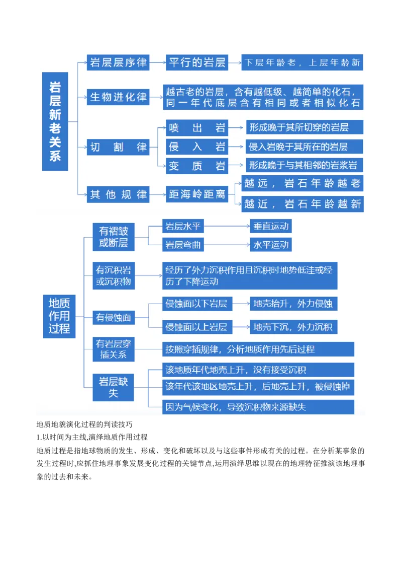 微专题地貌演化过程、冰川地貌、沙丘（讲义）（原卷版）_9.2025地理总复习_2024年新高考资料_2.2024二轮复习_2024年高考地理二轮复习讲练测（新教材新高考）_微专题