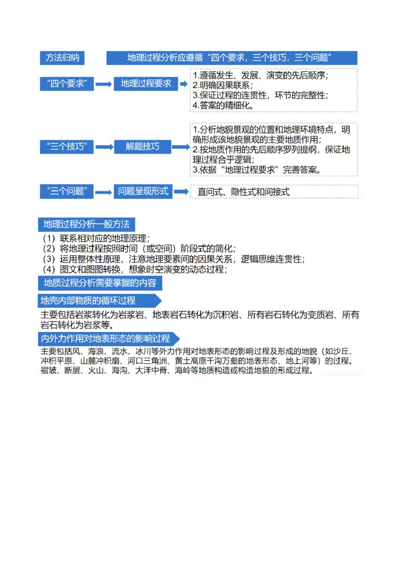 微专题地貌演化过程、冰川地貌、沙丘（讲义）（原卷版）_9.2025地理总复习_2024年新高考资料_2.2024二轮复习_2024年高考地理二轮复习讲练测（新教材新高考）_微专题