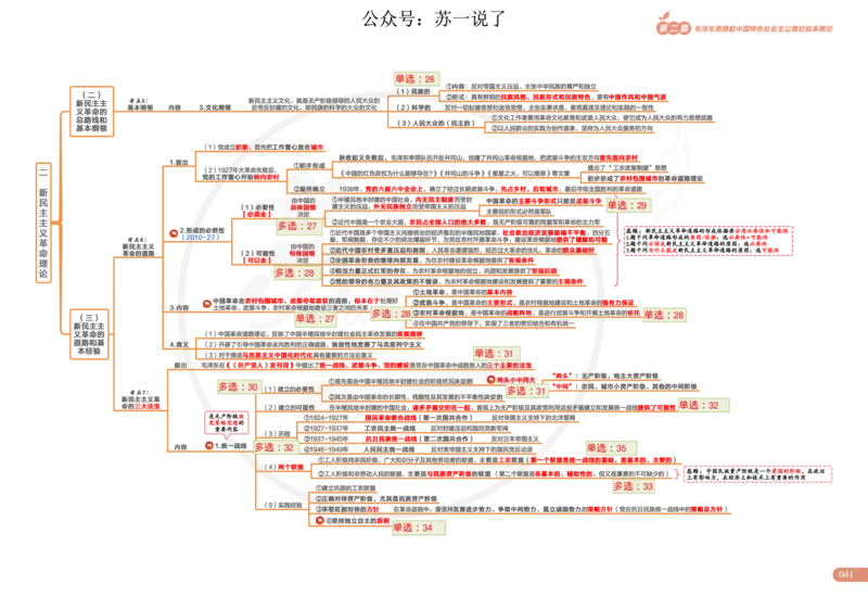 2025版政治思维导图，标注1000题号：毛中特_考研_政治_04.苏一_25苏一《思维导图》标注1000题题号