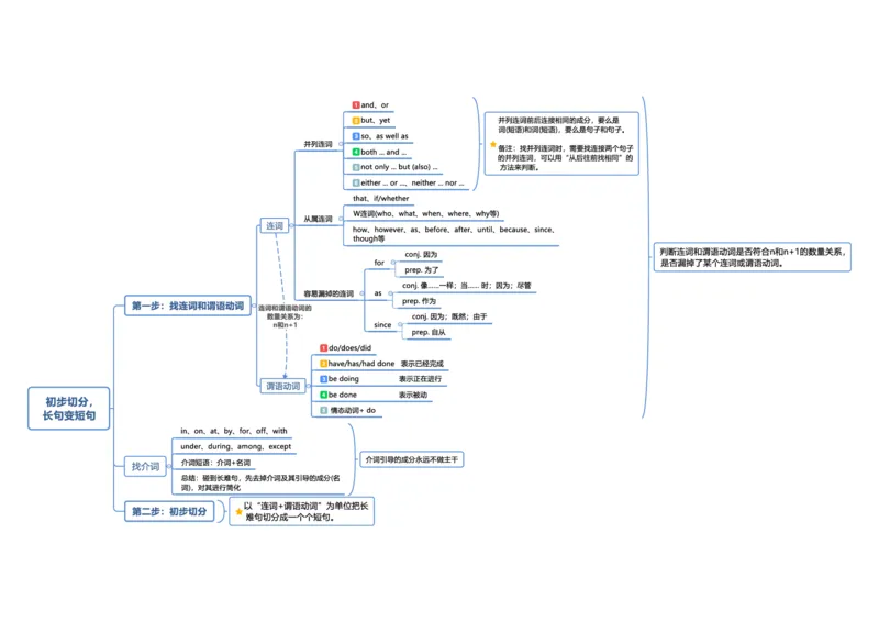 25唐迟《长难句方法论总结》笔记_考研_英语_01.唐迟_25唐迟《长难句方法论总结》笔记