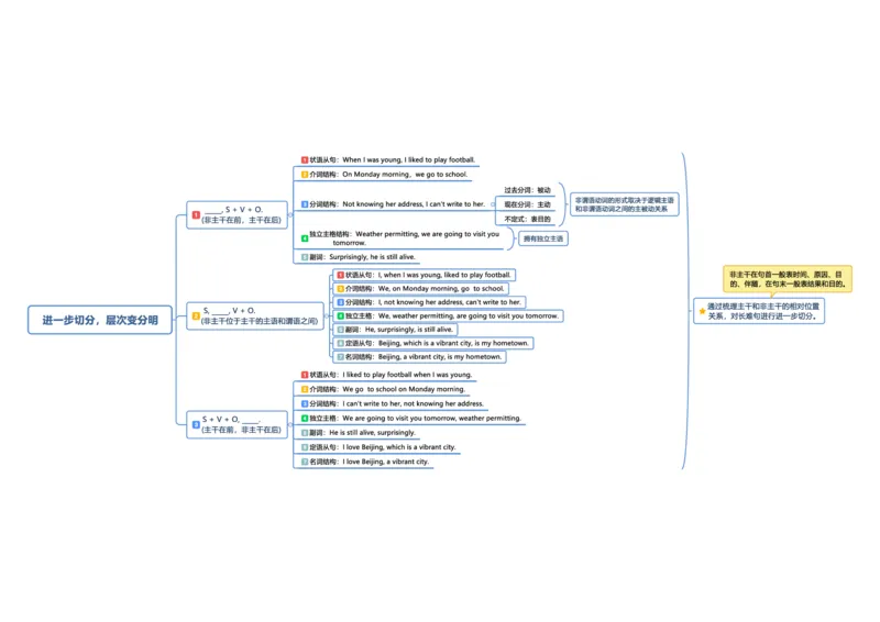 25唐迟《长难句方法论总结》笔记_考研_英语_01.唐迟_25唐迟《长难句方法论总结》笔记