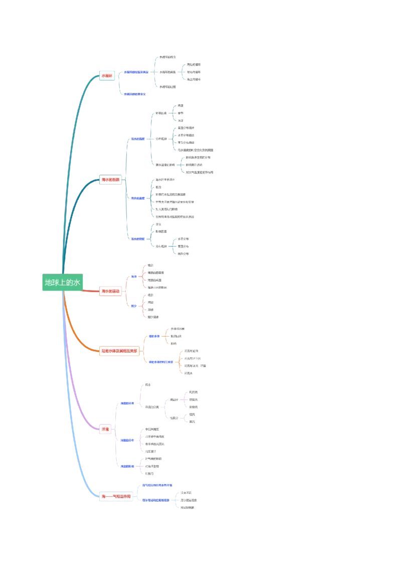 专题5地球上的水（讲义）（解析版）_9.2025地理总复习_2024年新高考资料_3.2024专项复习_备战2024年高考地理总复习专题考点+微专题集成讲练辑