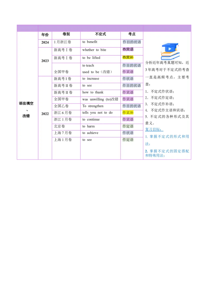 第11讲非谓语动词：动词不定式（讲义）（解析版）_3.2025英语总复习_2025年新高考资料_一轮复习_2025年高考英语一轮复习讲练测（新教材新高考，含2024年高考真题）_语法