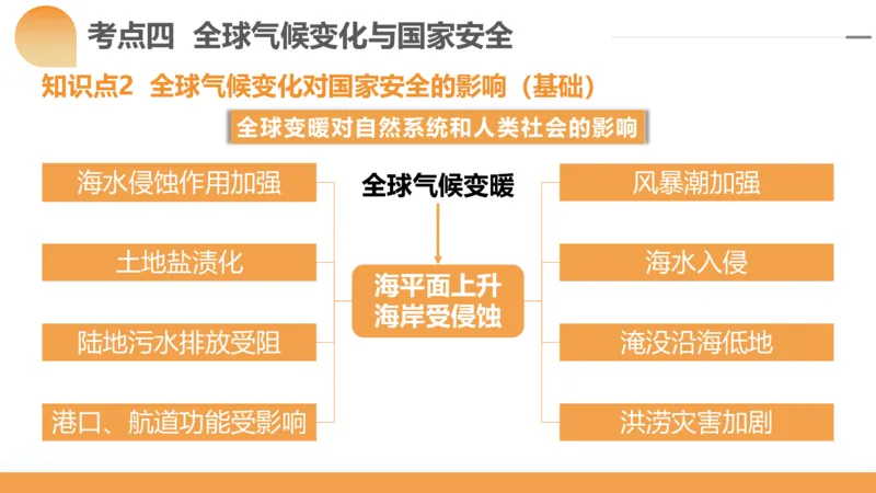 第39讲环境安全与国家安全(附战略与行动)（课件）-2024年高考地理一轮复习讲练测（新教材新高考）_9.2025地理总复习_2024年新高考资料_1.2024一轮复习