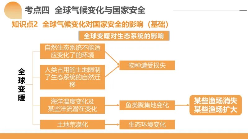 第39讲环境安全与国家安全(附战略与行动)（课件）-2024年高考地理一轮复习讲练测（新教材新高考）_9.2025地理总复习_2024年新高考资料_1.2024一轮复习
