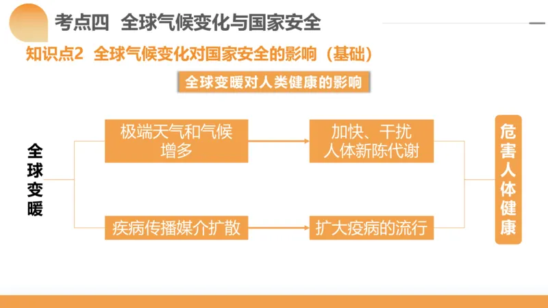 第39讲环境安全与国家安全(附战略与行动)（课件）-2024年高考地理一轮复习讲练测（新教材新高考）_9.2025地理总复习_2024年新高考资料_1.2024一轮复习