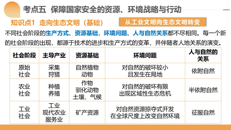第39讲环境安全与国家安全(附战略与行动)（课件）-2024年高考地理一轮复习讲练测（新教材新高考）_9.2025地理总复习_2024年新高考资料_1.2024一轮复习