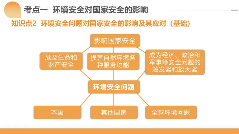 第39讲环境安全与国家安全(附战略与行动)（课件）-2024年高考地理一轮复习讲练测（新教材新高考）_9.2025地理总复习_2024年新高考资料_1.2024一轮复习