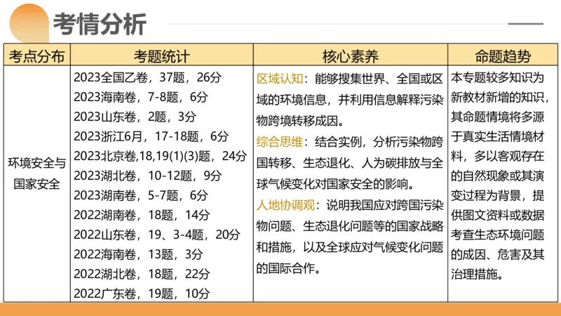 第39讲环境安全与国家安全(附战略与行动)（课件）-2024年高考地理一轮复习讲练测（新教材新高考）_9.2025地理总复习_2024年新高考资料_1.2024一轮复习