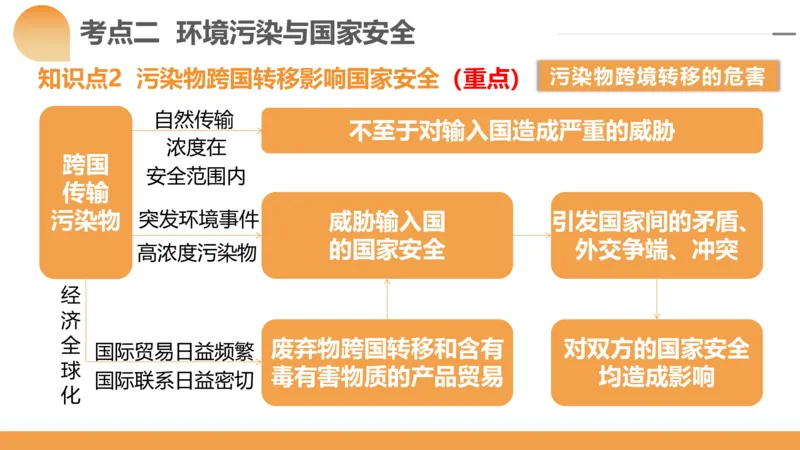 第39讲环境安全与国家安全(附战略与行动)（课件）-2024年高考地理一轮复习讲练测（新教材新高考）_9.2025地理总复习_2024年新高考资料_1.2024一轮复习