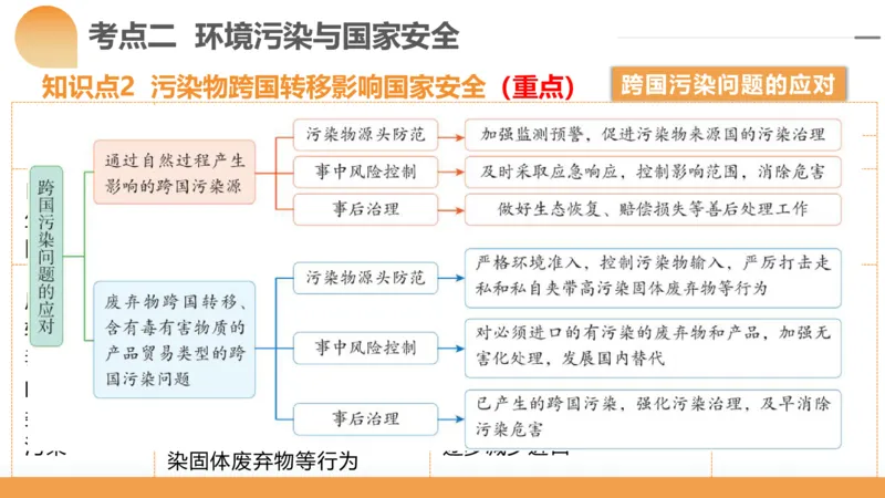 第39讲环境安全与国家安全(附战略与行动)（课件）-2024年高考地理一轮复习讲练测（新教材新高考）_9.2025地理总复习_2024年新高考资料_1.2024一轮复习