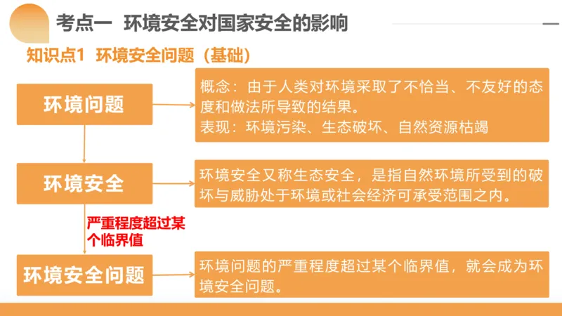 第39讲环境安全与国家安全(附战略与行动)（课件）-2024年高考地理一轮复习讲练测（新教材新高考）_9.2025地理总复习_2024年新高考资料_1.2024一轮复习