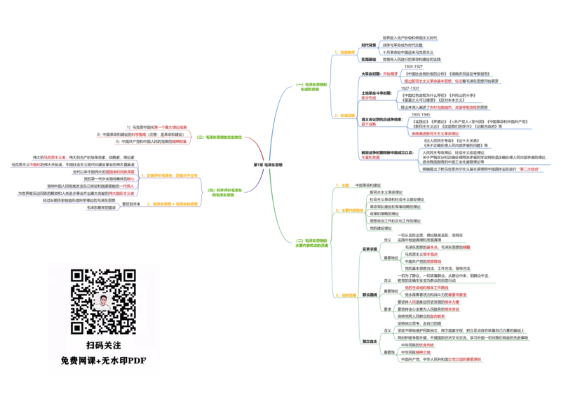 毛中特思维导图：导图版_考研_政治_00.政治_25《政治导图》马原+史纲+毛中特+思修+新思想（全）_25《毛中特》