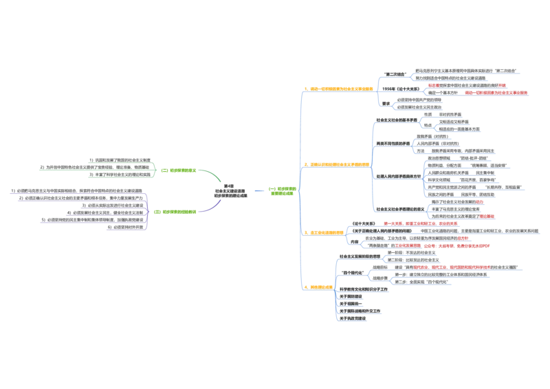 毛中特思维导图：导图版_考研_政治_00.政治_25《政治导图》马原+史纲+毛中特+思修+新思想（全）_25《毛中特》