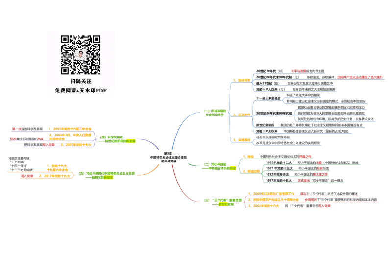 毛中特思维导图：导图版_考研_政治_00.政治_25《政治导图》马原+史纲+毛中特+思修+新思想（全）_25《毛中特》