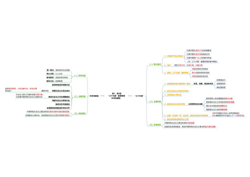 毛中特思维导图：导图版_考研_政治_00.政治_25《政治导图》马原+史纲+毛中特+思修+新思想（全）_25《毛中特》