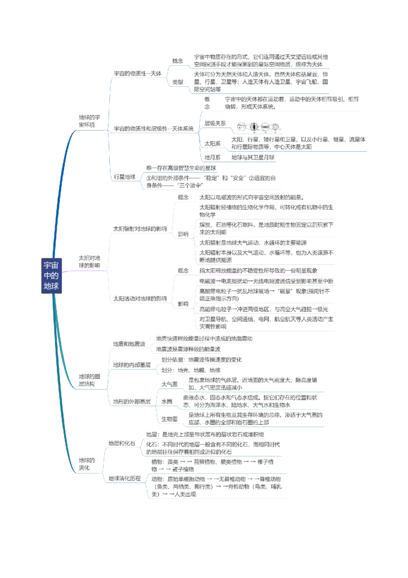专题02+宇宙中的地球（思维导图+4大知识点+4个能力拓展）-2025年高考地理一轮复习知识清单_9.2025地理总复习_2025年新高考资料_一轮复习_2025年高考地理一轮复习知识清单