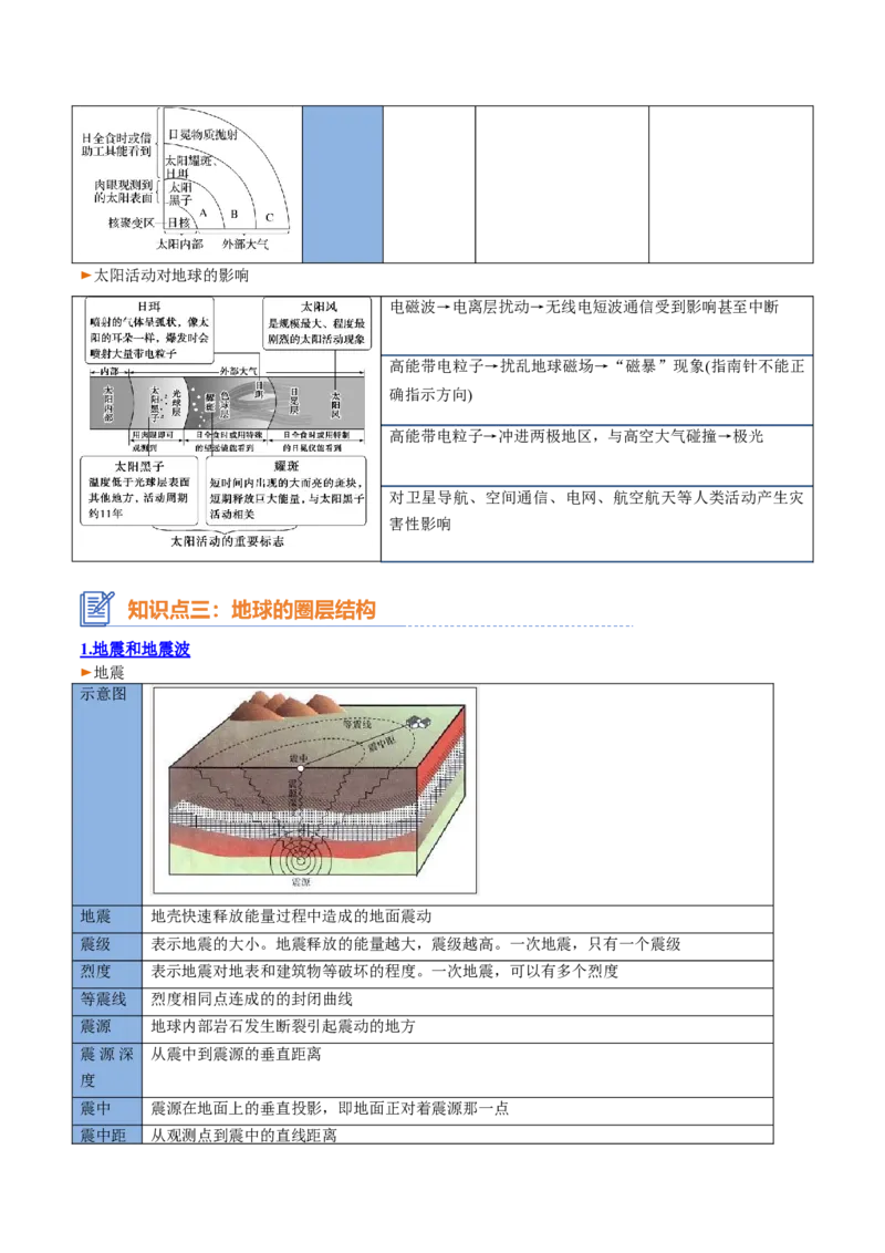 专题02+宇宙中的地球（思维导图+4大知识点+4个能力拓展）-2025年高考地理一轮复习知识清单_9.2025地理总复习_2025年新高考资料_一轮复习_2025年高考地理一轮复习知识清单