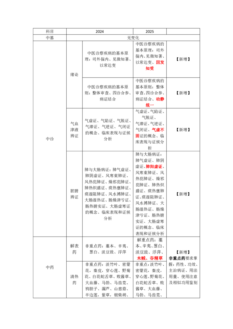 中医大纲2024-2025考纲原文对比-(1)_考研_中综大纲