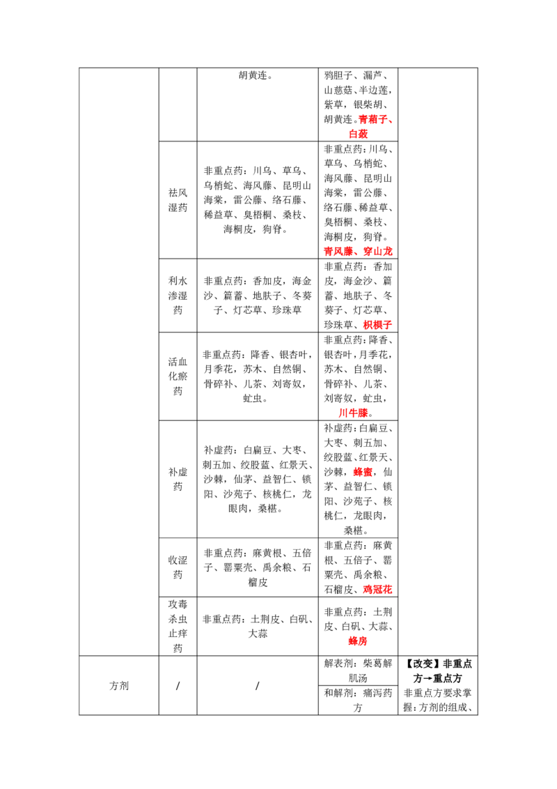 中医大纲2024-2025考纲原文对比-(1)_考研_中综大纲