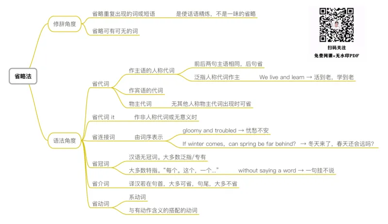 5词法翻译法-省略法_考研_英语_04.唐静_25唐静《翻译思维导图》