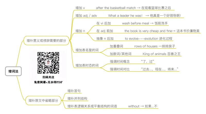 4词法翻译法-增词法_考研_英语_04.唐静_25唐静《翻译思维导图》
