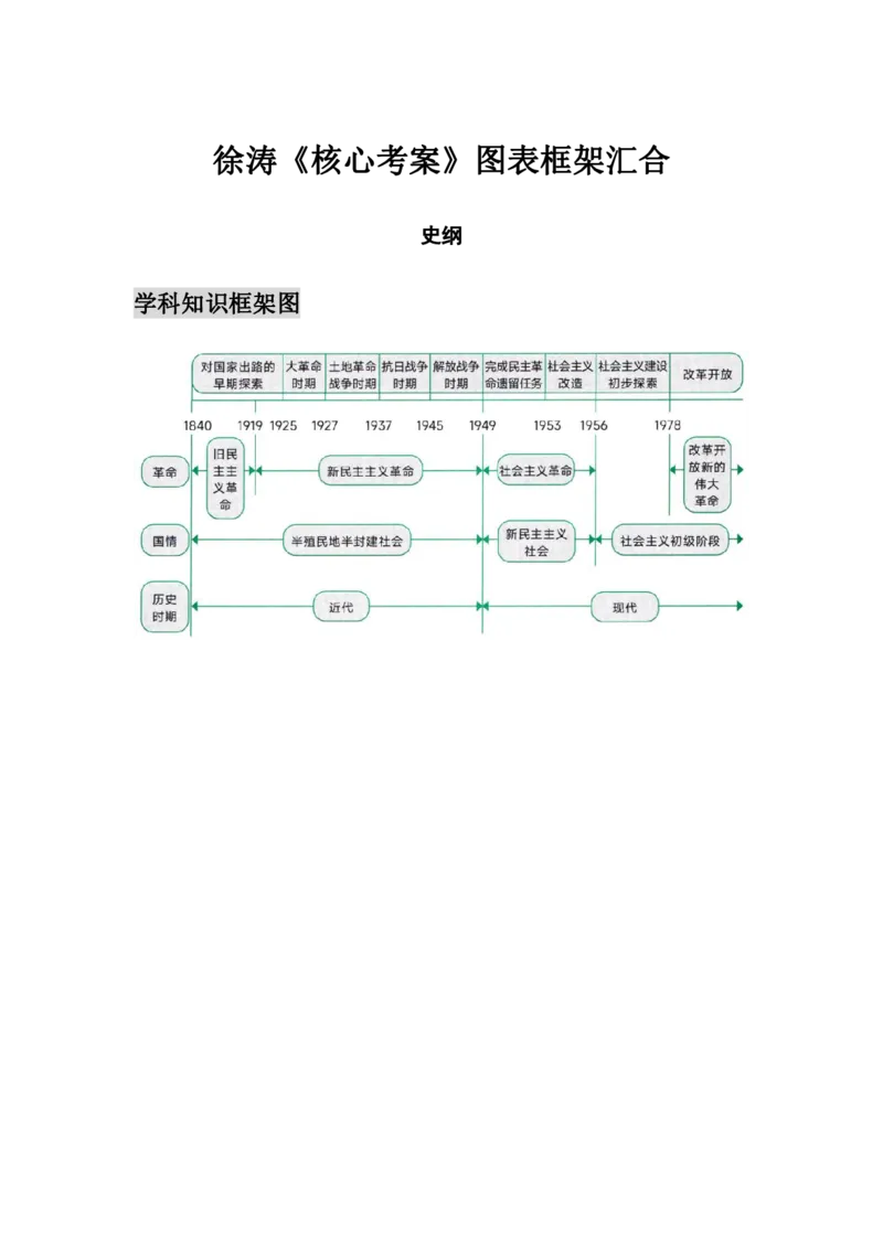 25徐涛《核心考案》图表框架汇合&mdash;&mdash;史纲_考研_政治_01.徐涛_25徐涛核心考案图表框架汇总