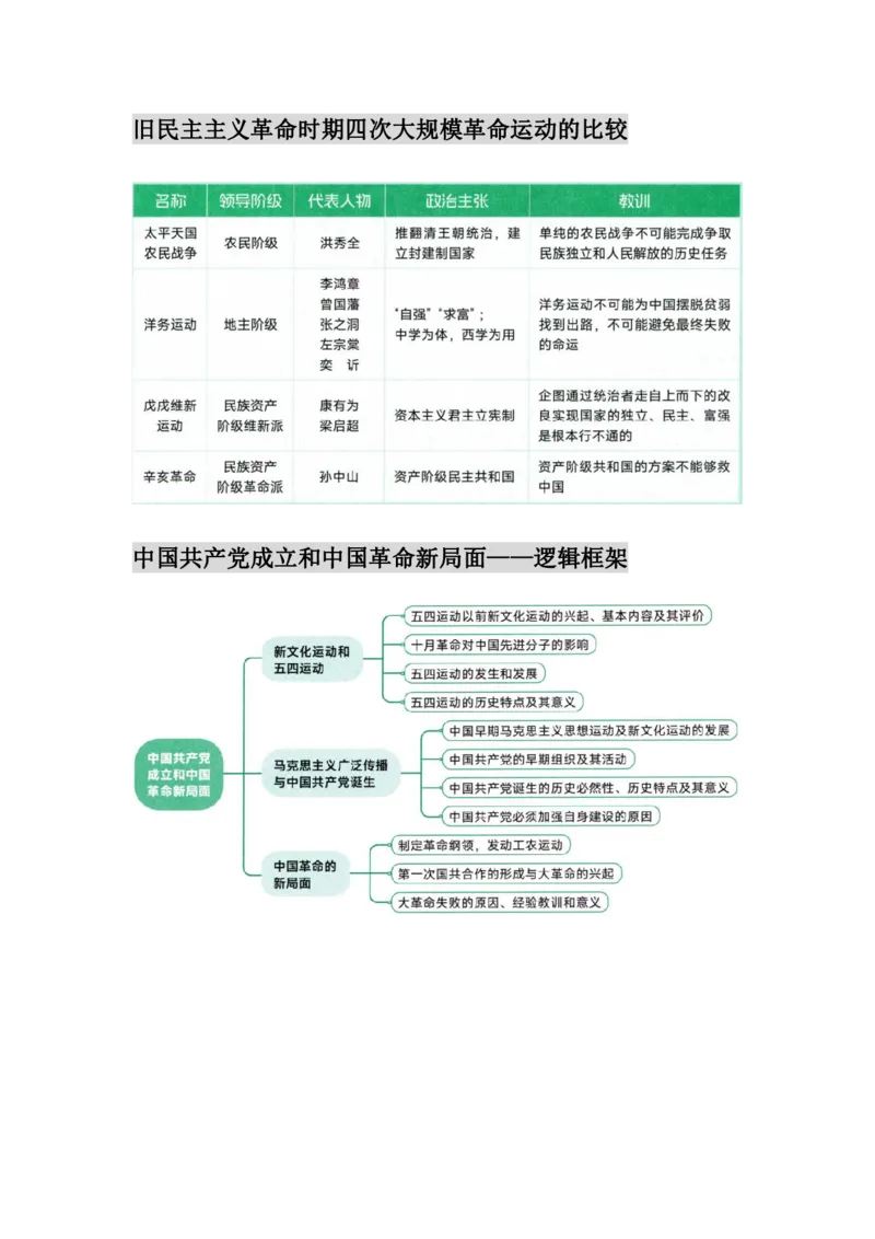 25徐涛《核心考案》图表框架汇合&mdash;&mdash;史纲_考研_政治_01.徐涛_25徐涛核心考案图表框架汇总