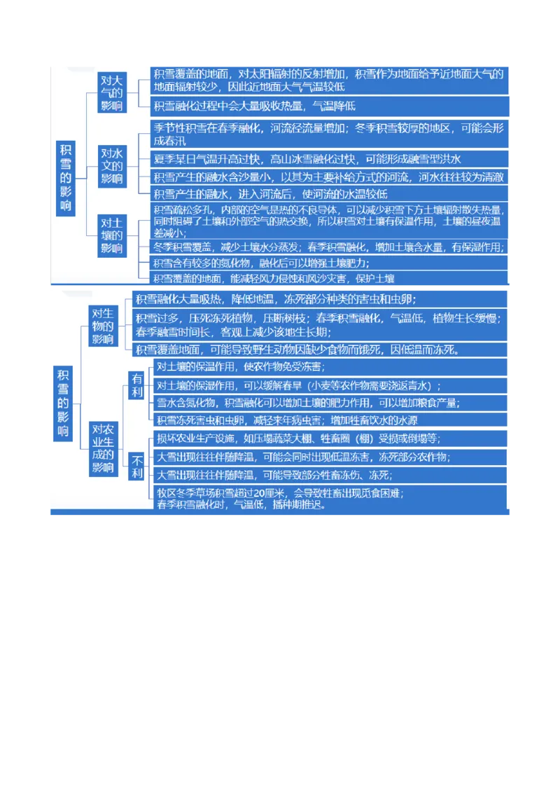 微专题云雾雪、副高、特殊天气系统和现象（讲义）（解析版）_9.2025地理总复习_2024年新高考资料_2.2024二轮复习_2024年高考地理二轮复习讲练测（新教材新高考）_微专题
