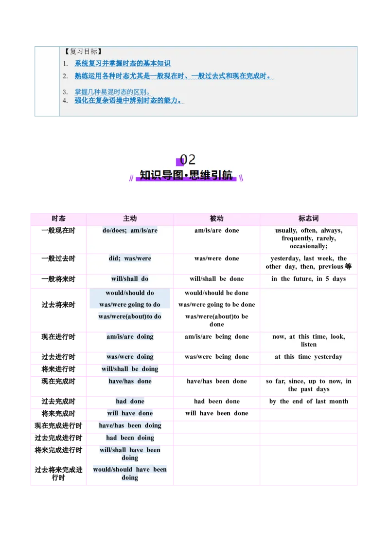 第14讲动词时态之一般时（讲义）（解析版）_3.2025英语总复习_2025年新高考资料_一轮复习_2025年高考英语一轮复习讲练测（新教材新高考，含2024年高考真题）_语法